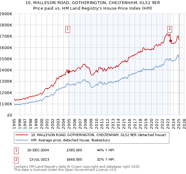 10, MALLESON ROAD, GOTHERINGTON, CHELTENHAM, GL52 9ER: Price paid vs HM Land Registry's House Price Index