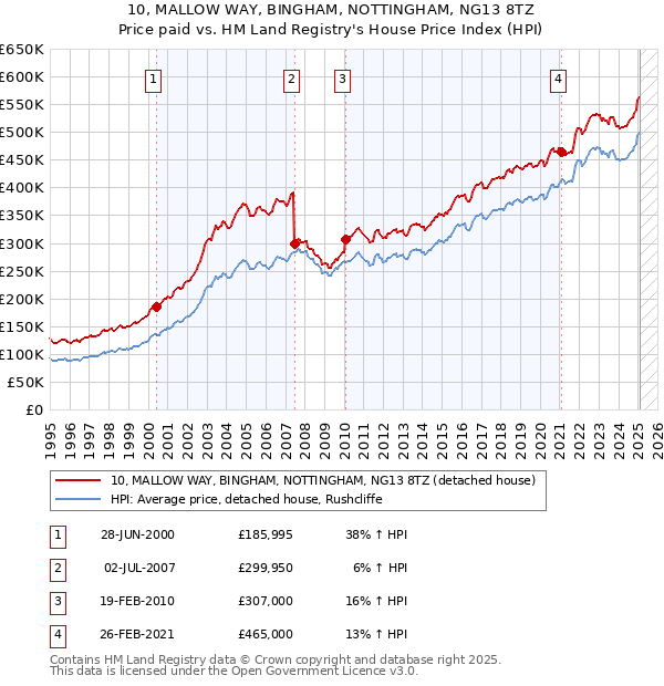 10, MALLOW WAY, BINGHAM, NOTTINGHAM, NG13 8TZ: Price paid vs HM Land Registry's House Price Index