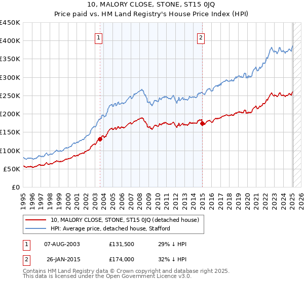 10, MALORY CLOSE, STONE, ST15 0JQ: Price paid vs HM Land Registry's House Price Index