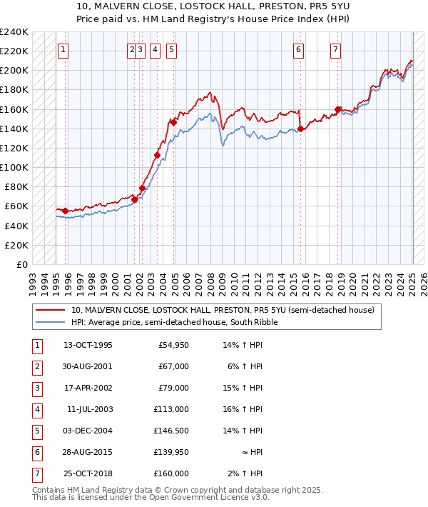 10, MALVERN CLOSE, LOSTOCK HALL, PRESTON, PR5 5YU: Price paid vs HM Land Registry's House Price Index