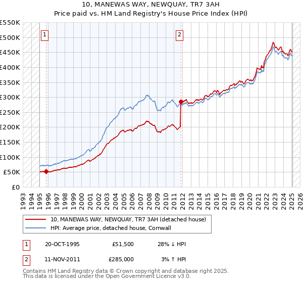 10, MANEWAS WAY, NEWQUAY, TR7 3AH: Price paid vs HM Land Registry's House Price Index