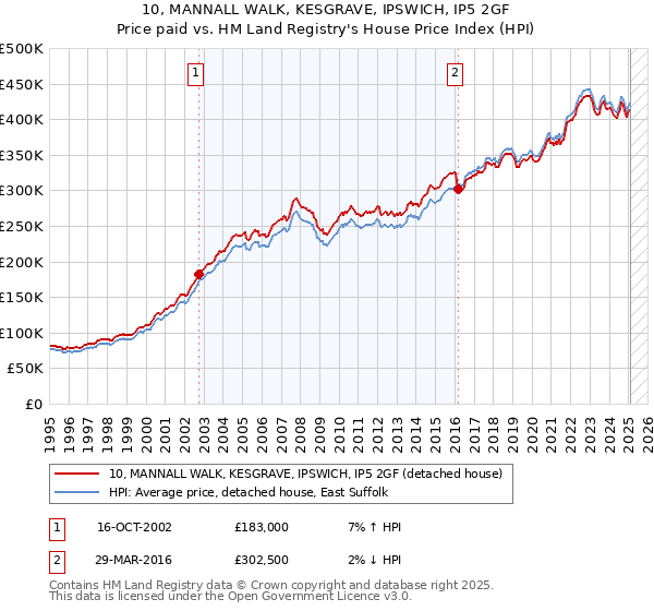 10, MANNALL WALK, KESGRAVE, IPSWICH, IP5 2GF: Price paid vs HM Land Registry's House Price Index
