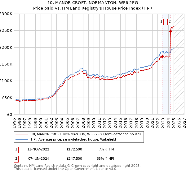 10, MANOR CROFT, NORMANTON, WF6 2EG: Price paid vs HM Land Registry's House Price Index