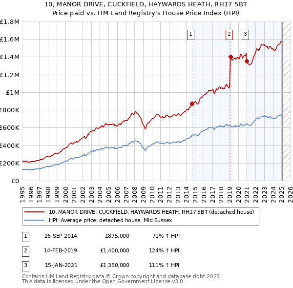 10, MANOR DRIVE, CUCKFIELD, HAYWARDS HEATH, RH17 5BT: Price paid vs HM Land Registry's House Price Index