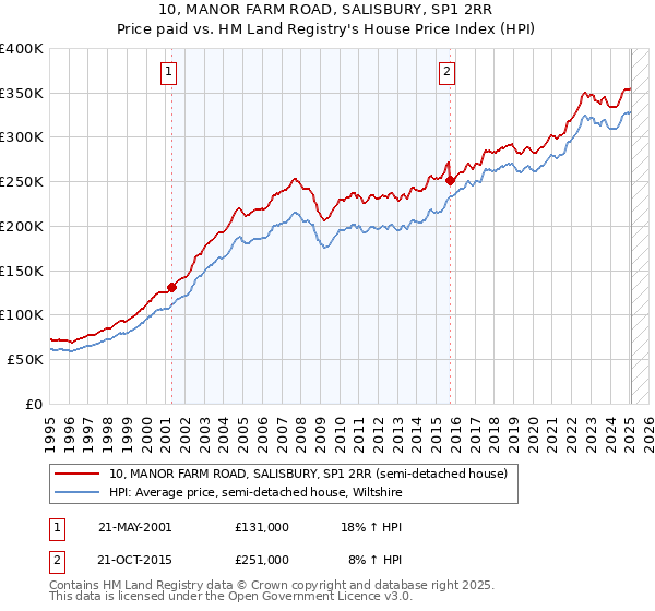 10, MANOR FARM ROAD, SALISBURY, SP1 2RR: Price paid vs HM Land Registry's House Price Index