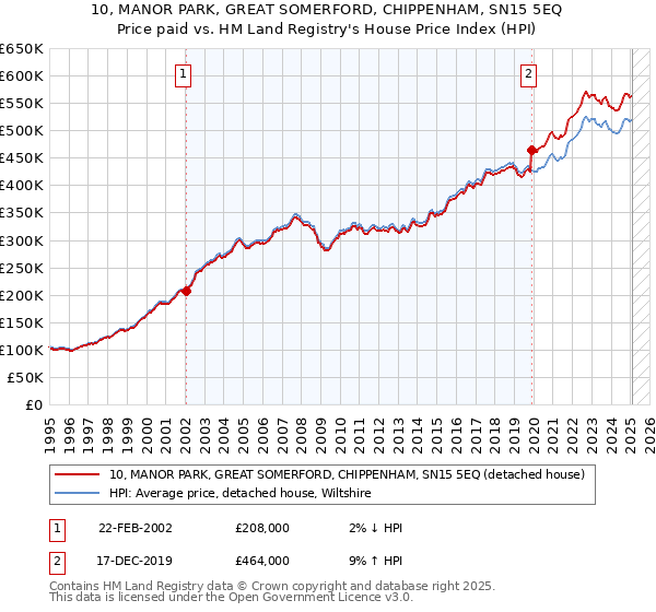 10, MANOR PARK, GREAT SOMERFORD, CHIPPENHAM, SN15 5EQ: Price paid vs HM Land Registry's House Price Index