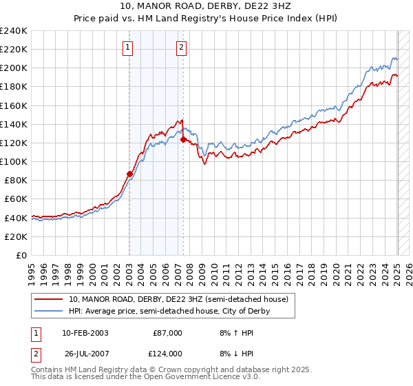 10, MANOR ROAD, DERBY, DE22 3HZ: Price paid vs HM Land Registry's House Price Index