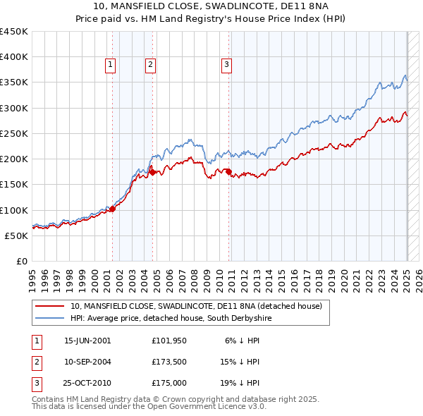 10, MANSFIELD CLOSE, SWADLINCOTE, DE11 8NA: Price paid vs HM Land Registry's House Price Index