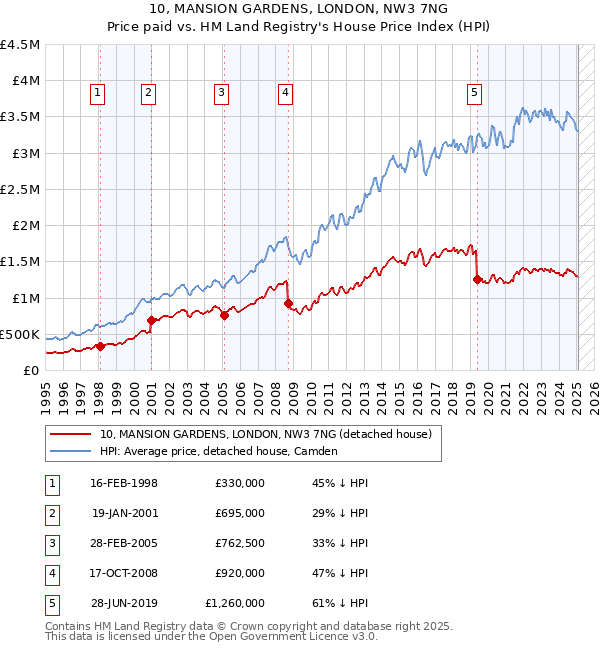 10, MANSION GARDENS, LONDON, NW3 7NG: Price paid vs HM Land Registry's House Price Index