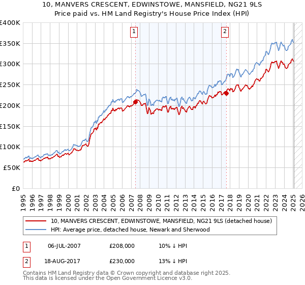10, MANVERS CRESCENT, EDWINSTOWE, MANSFIELD, NG21 9LS: Price paid vs HM Land Registry's House Price Index