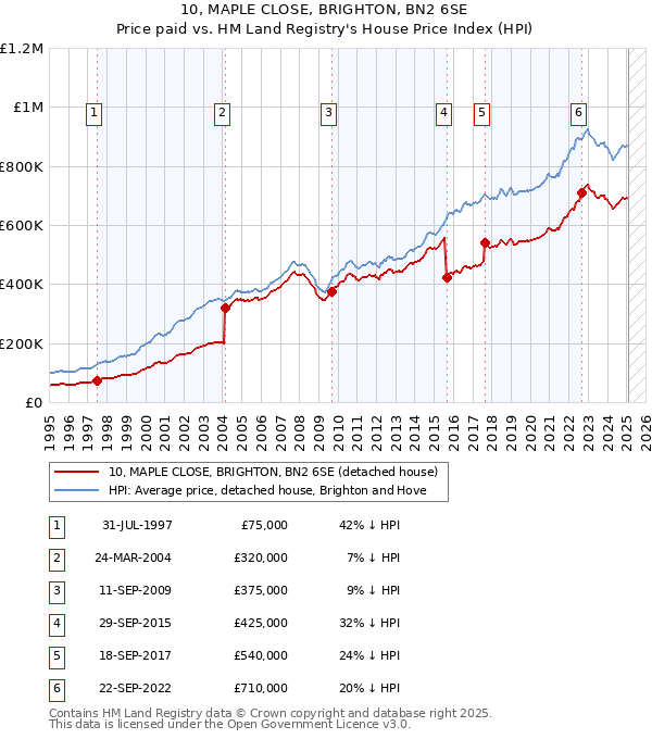 10, MAPLE CLOSE, BRIGHTON, BN2 6SE: Price paid vs HM Land Registry's House Price Index