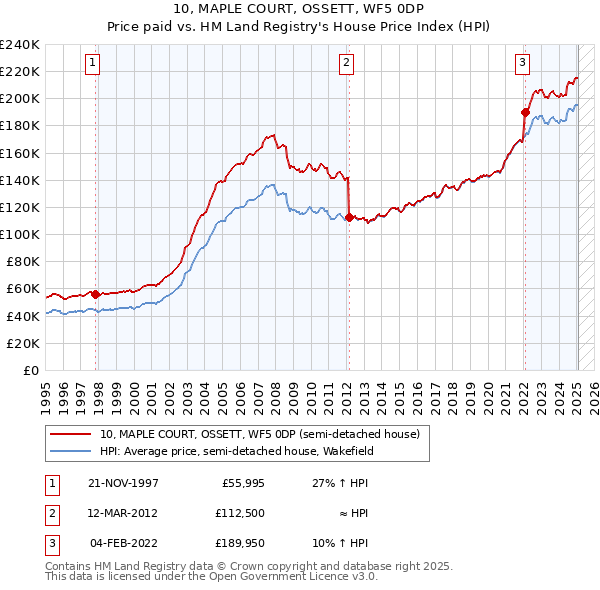 10, MAPLE COURT, OSSETT, WF5 0DP: Price paid vs HM Land Registry's House Price Index
