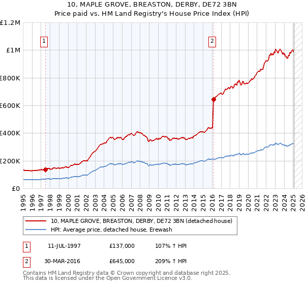 10, MAPLE GROVE, BREASTON, DERBY, DE72 3BN: Price paid vs HM Land Registry's House Price Index