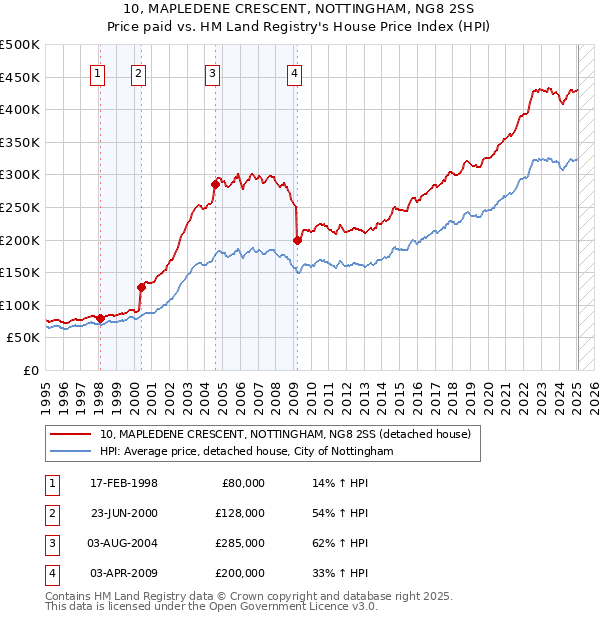10, MAPLEDENE CRESCENT, NOTTINGHAM, NG8 2SS: Price paid vs HM Land Registry's House Price Index