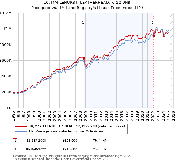 10, MAPLEHURST, LEATHERHEAD, KT22 9NB: Price paid vs HM Land Registry's House Price Index