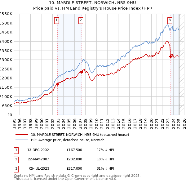 10, MARDLE STREET, NORWICH, NR5 9HU: Price paid vs HM Land Registry's House Price Index