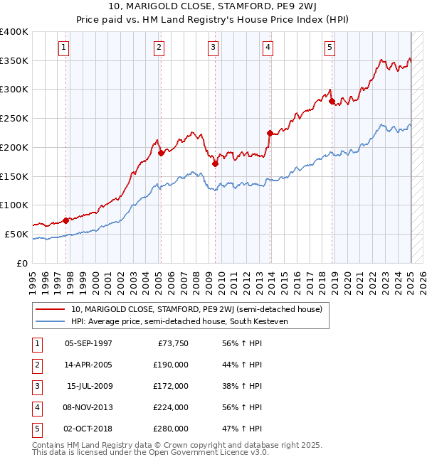 10, MARIGOLD CLOSE, STAMFORD, PE9 2WJ: Price paid vs HM Land Registry's House Price Index