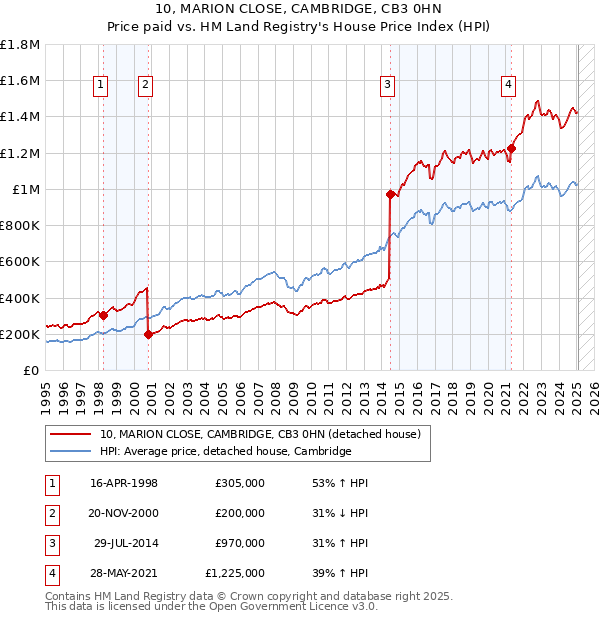 10, MARION CLOSE, CAMBRIDGE, CB3 0HN: Price paid vs HM Land Registry's House Price Index