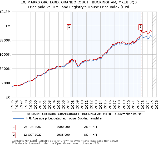 10, MARKS ORCHARD, GRANBOROUGH, BUCKINGHAM, MK18 3QS: Price paid vs HM Land Registry's House Price Index