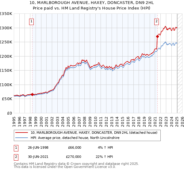 10, MARLBOROUGH AVENUE, HAXEY, DONCASTER, DN9 2HL: Price paid vs HM Land Registry's House Price Index