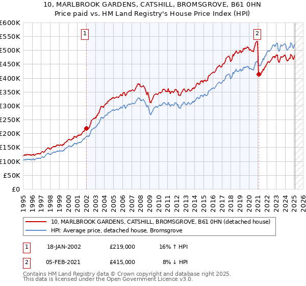 10, MARLBROOK GARDENS, CATSHILL, BROMSGROVE, B61 0HN: Price paid vs HM Land Registry's House Price Index