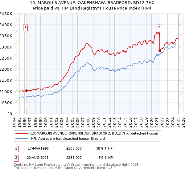 10, MARQUIS AVENUE, OAKENSHAW, BRADFORD, BD12 7HX: Price paid vs HM Land Registry's House Price Index