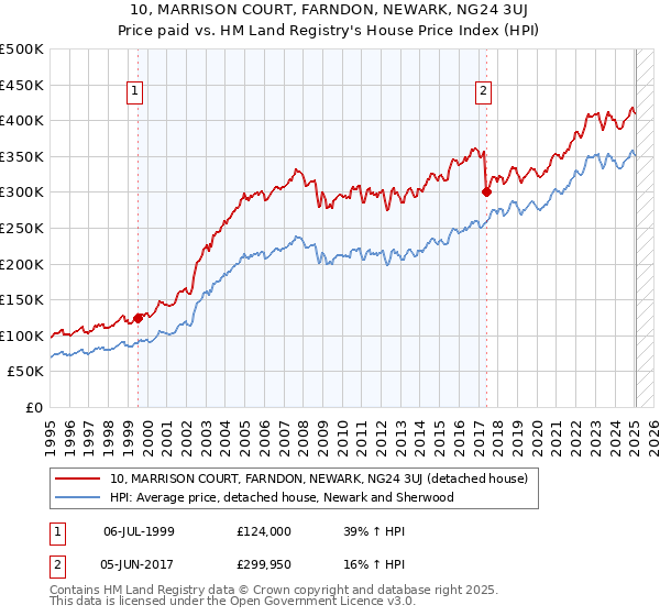10, MARRISON COURT, FARNDON, NEWARK, NG24 3UJ: Price paid vs HM Land Registry's House Price Index