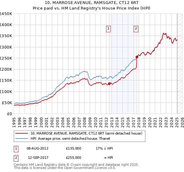 10, MARROSE AVENUE, RAMSGATE, CT12 6RT: Price paid vs HM Land Registry's House Price Index