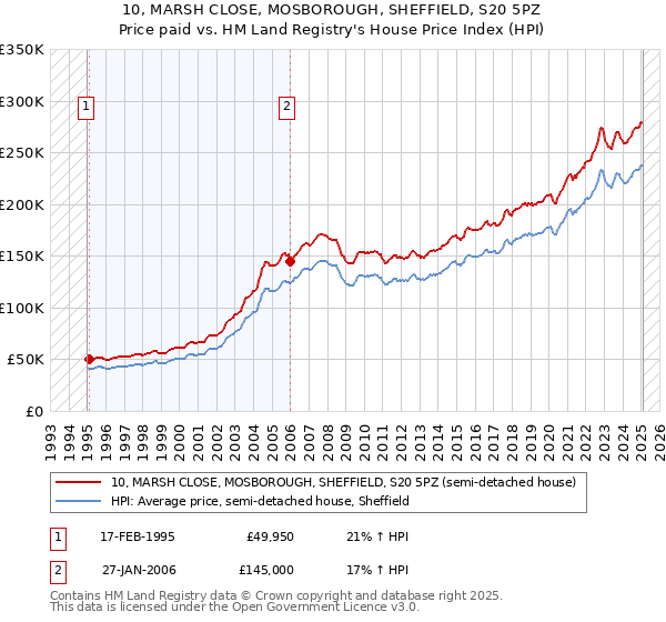 10, MARSH CLOSE, MOSBOROUGH, SHEFFIELD, S20 5PZ: Price paid vs HM Land Registry's House Price Index