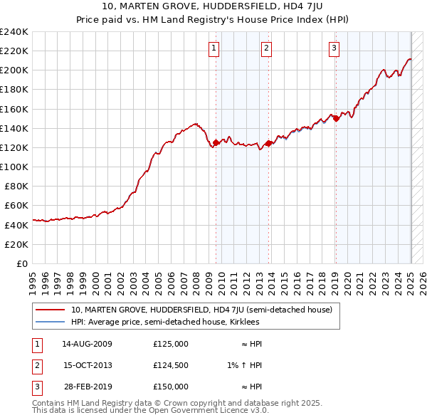10, MARTEN GROVE, HUDDERSFIELD, HD4 7JU: Price paid vs HM Land Registry's House Price Index