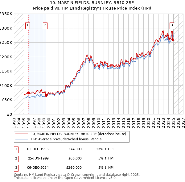 10, MARTIN FIELDS, BURNLEY, BB10 2RE: Price paid vs HM Land Registry's House Price Index