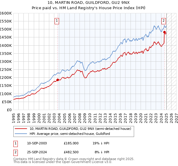10, MARTIN ROAD, GUILDFORD, GU2 9NX: Price paid vs HM Land Registry's House Price Index