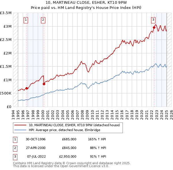 10, MARTINEAU CLOSE, ESHER, KT10 9PW: Price paid vs HM Land Registry's House Price Index