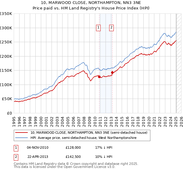 10, MARWOOD CLOSE, NORTHAMPTON, NN3 3NE: Price paid vs HM Land Registry's House Price Index
