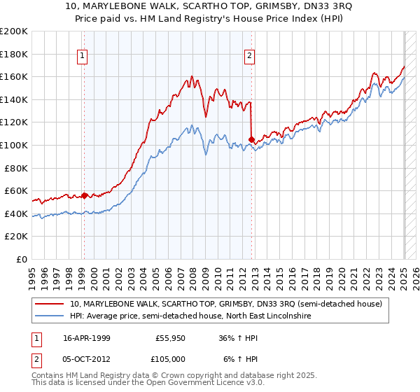 10, MARYLEBONE WALK, SCARTHO TOP, GRIMSBY, DN33 3RQ: Price paid vs HM Land Registry's House Price Index