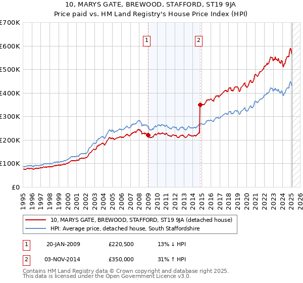 10, MARYS GATE, BREWOOD, STAFFORD, ST19 9JA: Price paid vs HM Land Registry's House Price Index