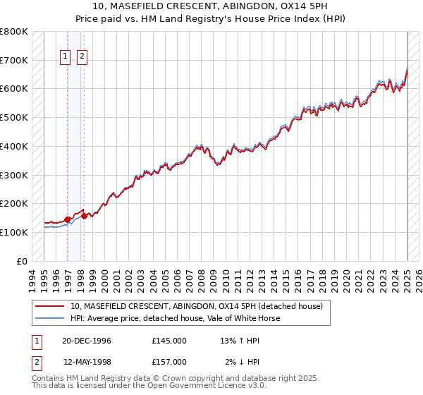 10, MASEFIELD CRESCENT, ABINGDON, OX14 5PH: Price paid vs HM Land Registry's House Price Index