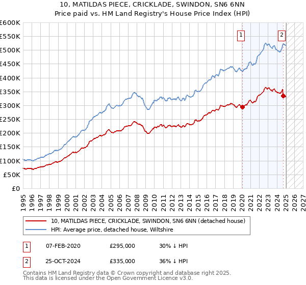 10, MATILDAS PIECE, CRICKLADE, SWINDON, SN6 6NN: Price paid vs HM Land Registry's House Price Index