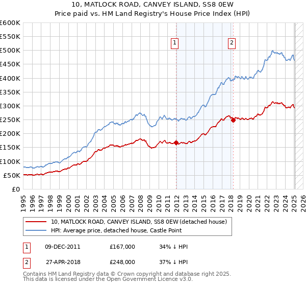 10, MATLOCK ROAD, CANVEY ISLAND, SS8 0EW: Price paid vs HM Land Registry's House Price Index