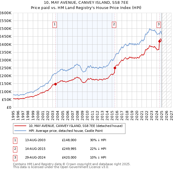10, MAY AVENUE, CANVEY ISLAND, SS8 7EE: Price paid vs HM Land Registry's House Price Index