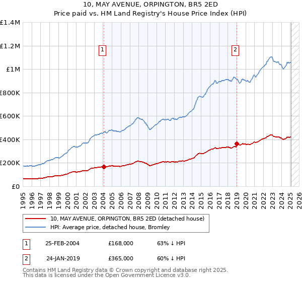 10, MAY AVENUE, ORPINGTON, BR5 2ED: Price paid vs HM Land Registry's House Price Index