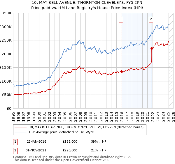 10, MAY BELL AVENUE, THORNTON-CLEVELEYS, FY5 2PN: Price paid vs HM Land Registry's House Price Index