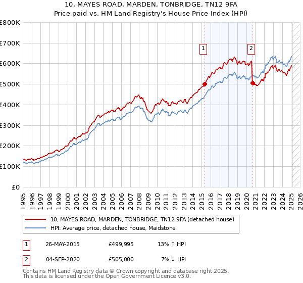 10, MAYES ROAD, MARDEN, TONBRIDGE, TN12 9FA: Price paid vs HM Land Registry's House Price Index