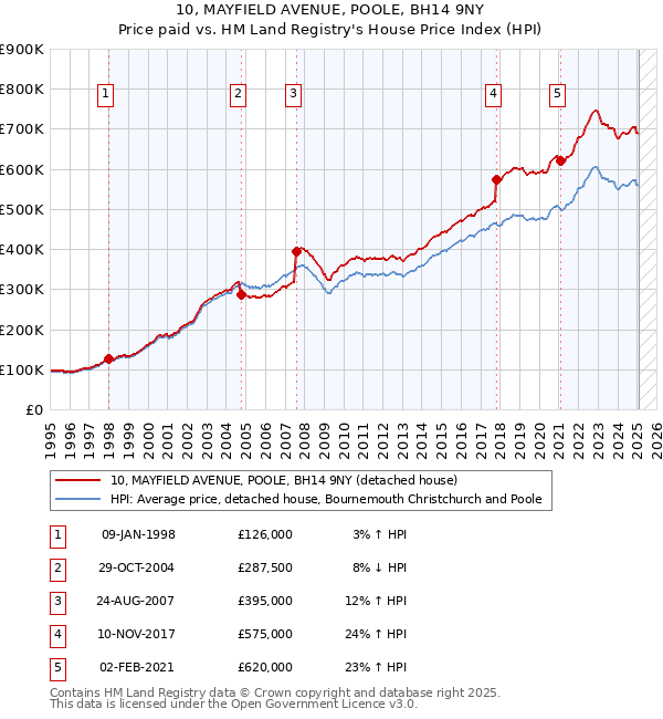 10, MAYFIELD AVENUE, POOLE, BH14 9NY: Price paid vs HM Land Registry's House Price Index