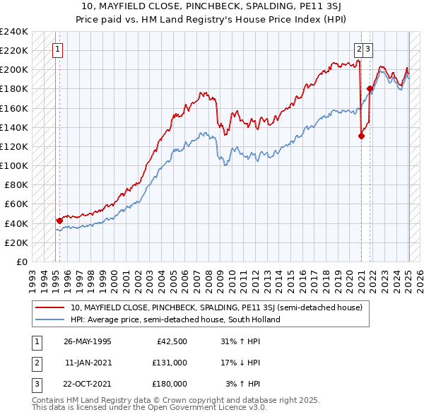 10, MAYFIELD CLOSE, PINCHBECK, SPALDING, PE11 3SJ: Price paid vs HM Land Registry's House Price Index