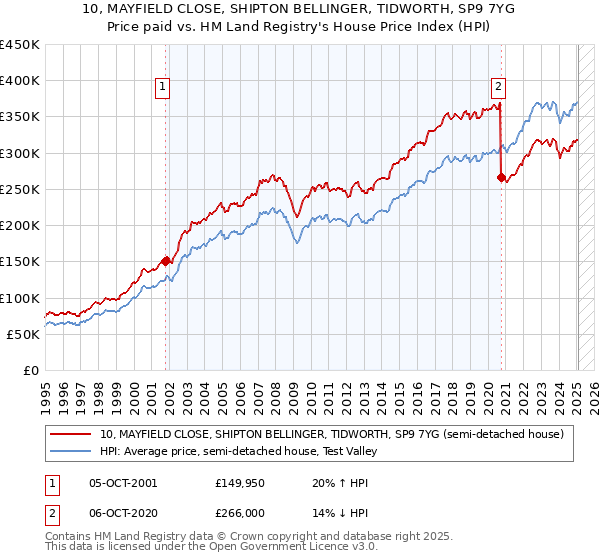 10, MAYFIELD CLOSE, SHIPTON BELLINGER, TIDWORTH, SP9 7YG: Price paid vs HM Land Registry's House Price Index