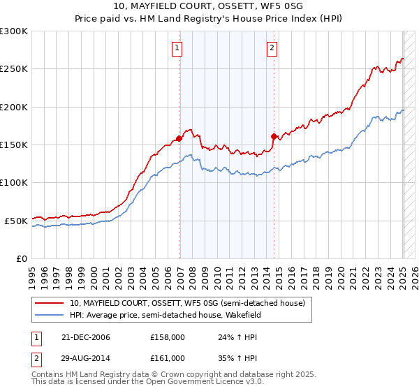 10, MAYFIELD COURT, OSSETT, WF5 0SG: Price paid vs HM Land Registry's House Price Index