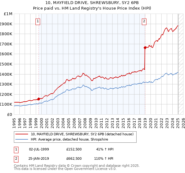 10, MAYFIELD DRIVE, SHREWSBURY, SY2 6PB: Price paid vs HM Land Registry's House Price Index