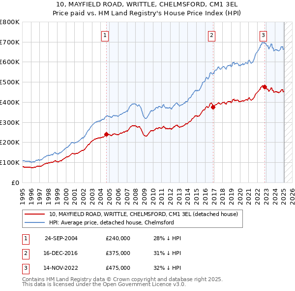 10, MAYFIELD ROAD, WRITTLE, CHELMSFORD, CM1 3EL: Price paid vs HM Land Registry's House Price Index