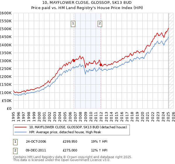 10, MAYFLOWER CLOSE, GLOSSOP, SK13 8UD: Price paid vs HM Land Registry's House Price Index